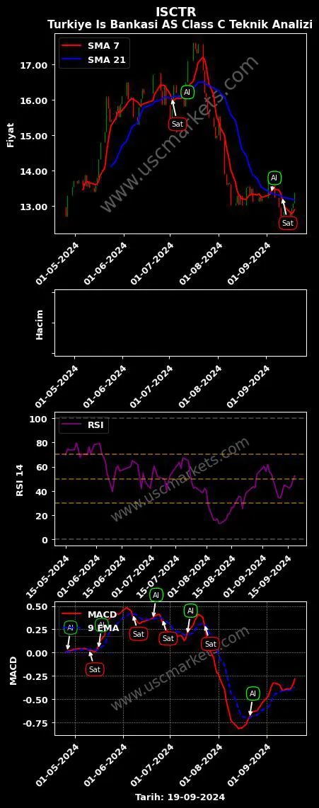 ISCTR al veya sat TÜRKİYE İŞ BANKASI grafik analizi ISCTR fiyatı