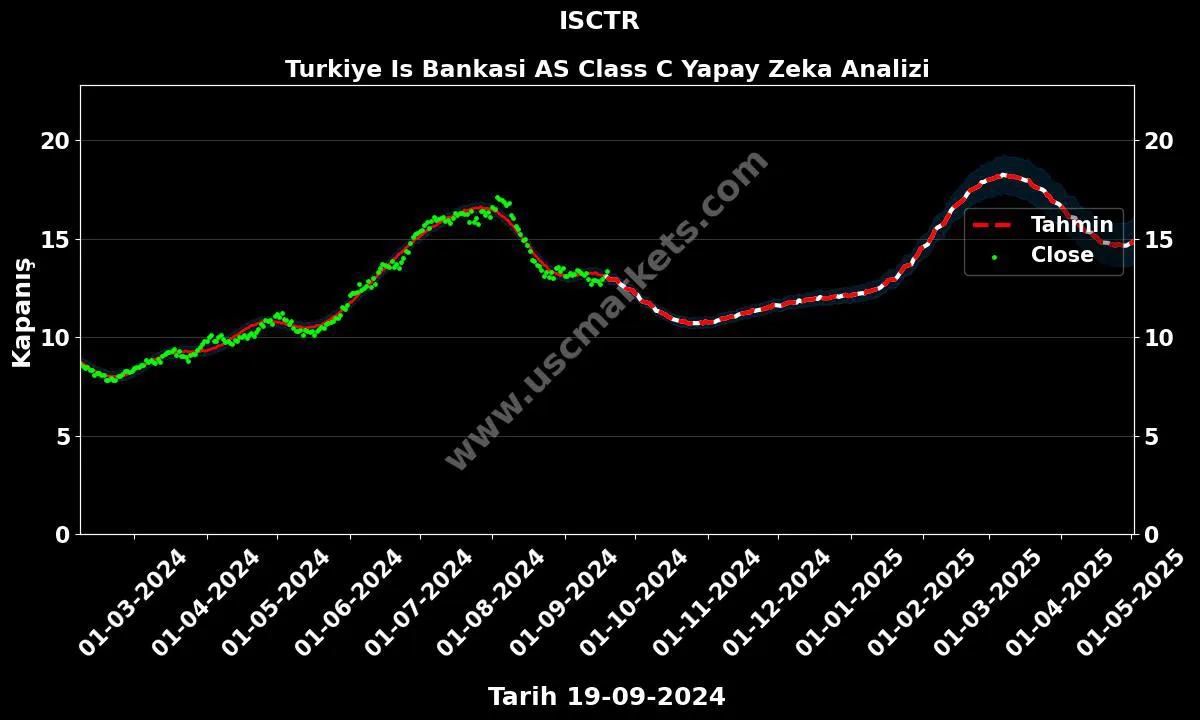 ISCTR hisse hedef fiyat 2024 Turkiye Is Bankasi AS Class C grafik