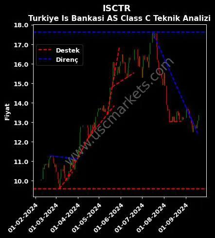 ISCTR destek direnç TÜRKİYE İŞ BANKASI teknik analiz grafik ISCTR fiyatı