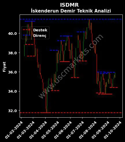 ISDMR fiyat-yorum-grafik