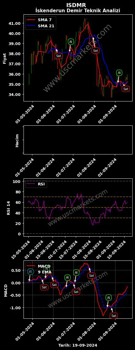 ISDMR al veya sat İSKENDERUN DEMİR grafik analizi ISDMR fiyatı