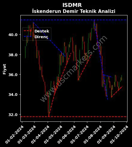 ISDMR destek direnç İSKENDERUN DEMİR teknik analiz grafik ISDMR fiyatı