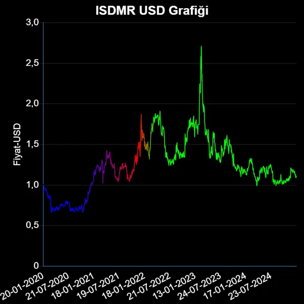 ISDMR Dolar Grafiği