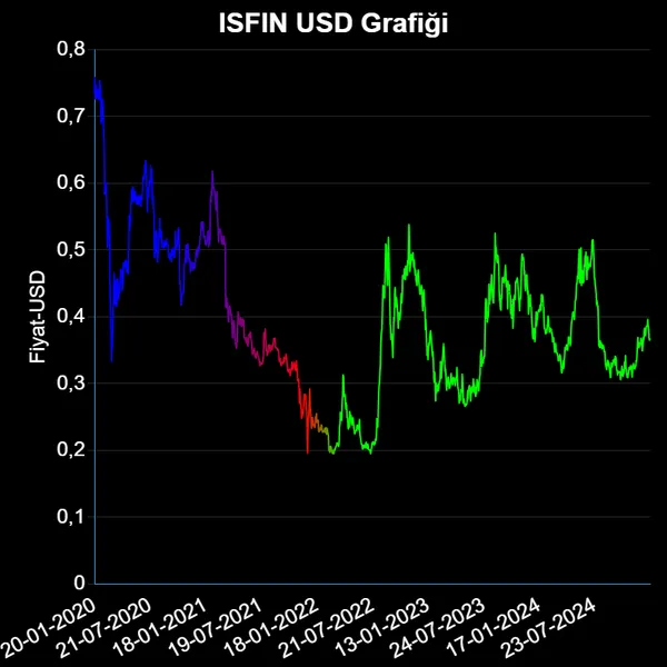 ISFIN Dolar Grafiği