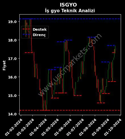 ISGYO fiyat-yorum-grafik
