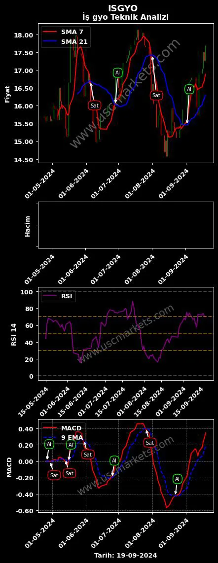 ISGYO al veya sat İŞ GAYRİMENKUL YATIRIM grafik analizi ISGYO fiyatı