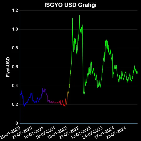 ISGYO Dolar Grafiği