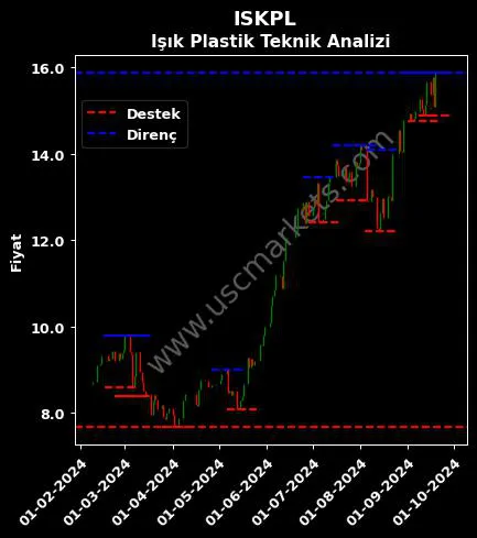 ISKPL fiyat-yorum-grafik