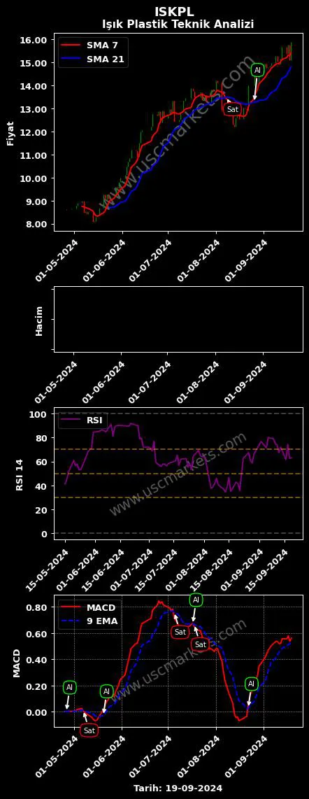 ISKPL al veya sat IŞIK PLASTİK SANAYİ grafik analizi ISKPL fiyatı