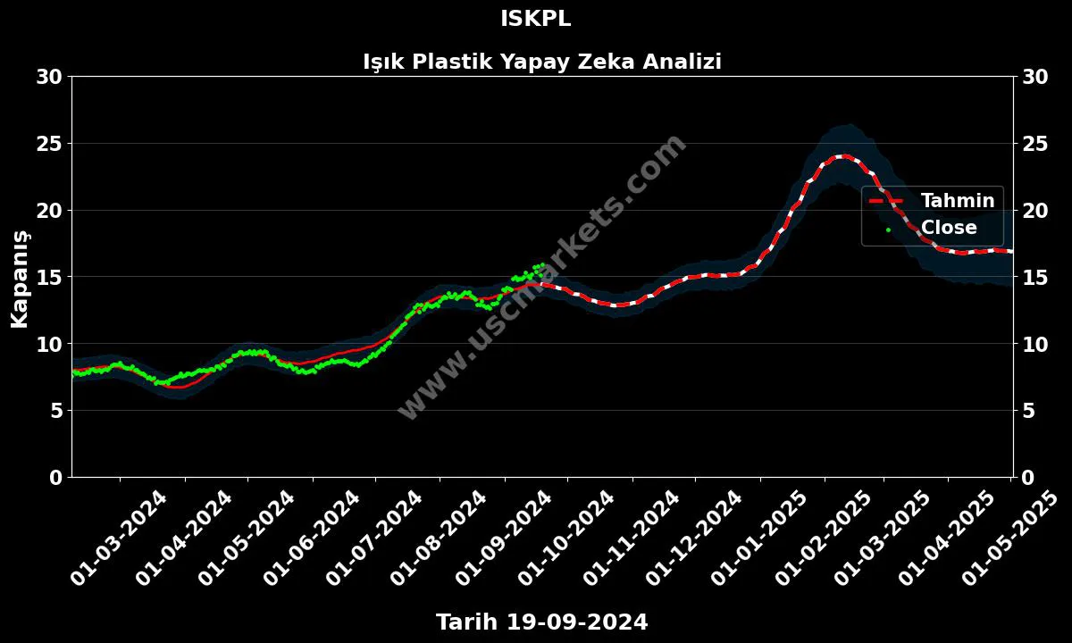 ISKPL hisse hedef fiyat 2024 Işık Plastik grafik