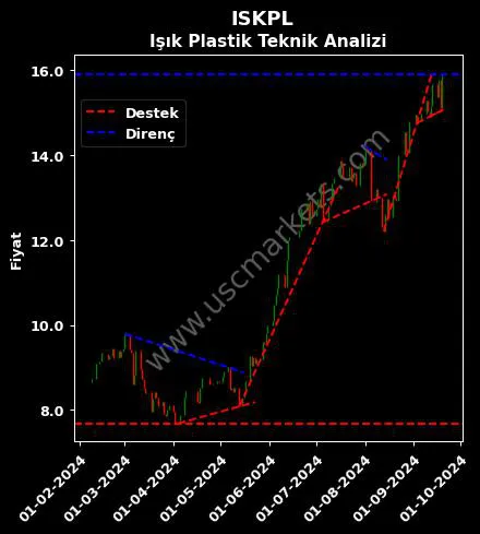 ISKPL destek direnç IŞIK PLASTİK SANAYİ teknik analiz grafik ISKPL fiyatı