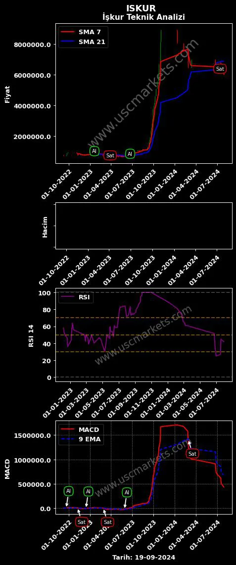 ISKUR al veya sat TÜRKİYE İŞ BANKASI grafik analizi ISKUR fiyatı
