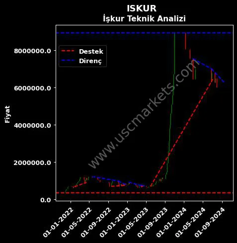 ISKUR destek direnç TÜRKİYE İŞ BANKASI teknik analiz grafik ISKUR fiyatı