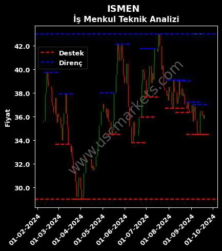 ISMEN fiyat-yorum-grafik