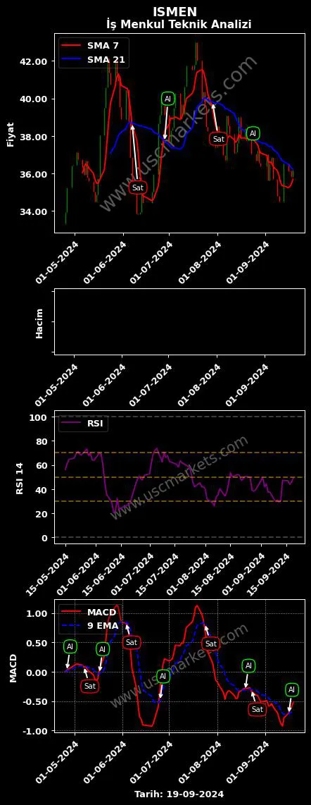 ISMEN al veya sat İŞ YATIRIM MENKUL grafik analizi ISMEN fiyatı