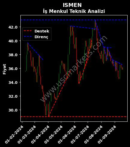 ISMEN destek direnç İŞ YATIRIM MENKUL teknik analiz grafik ISMEN fiyatı