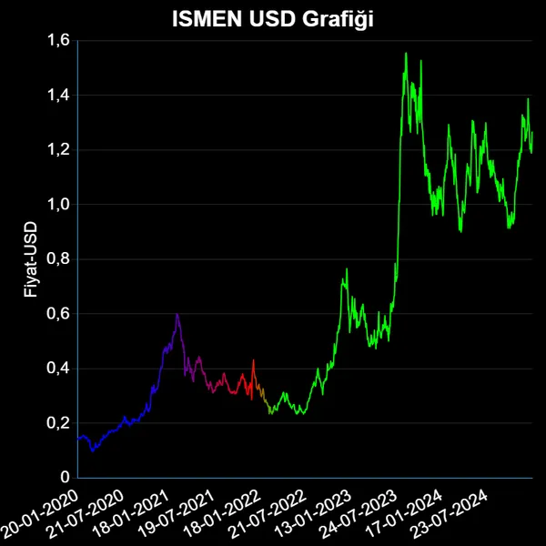 ISMEN Dolar Grafiği