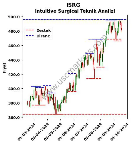 ISRG fiyat-yorum-grafik