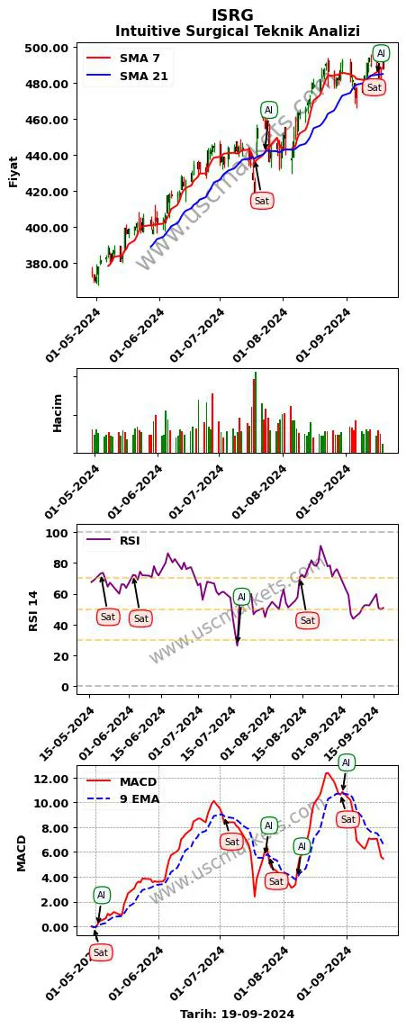 ISRG al veya sat Intuitive Surgical grafik analizi ISRG fiyatı