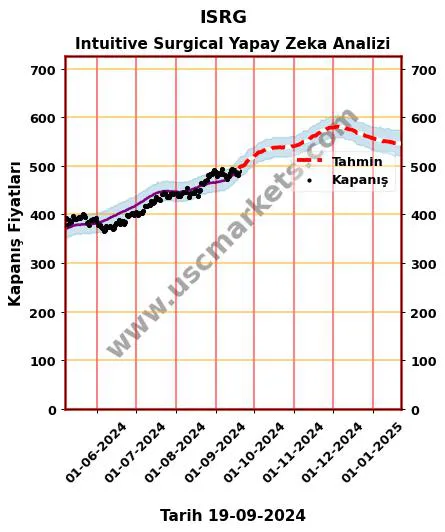 ISRG hisse hedef fiyat 2024 Intuitive Surgical grafik