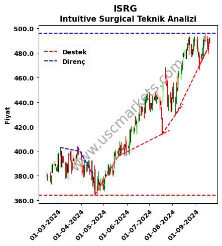 ISRG destek direnç Intuitive Surgical teknik analiz grafik ISRG fiyatı