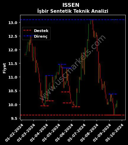 ISSEN fiyat-yorum-grafik