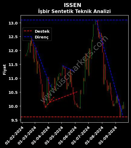 ISSEN destek direnç İŞBİR SENTETİK DOKUMA teknik analiz grafik ISSEN fiyatı