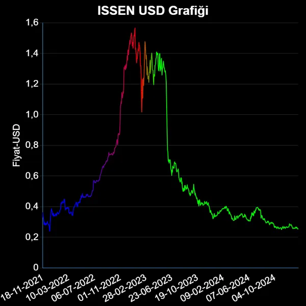 ISSEN Dolar Grafiği