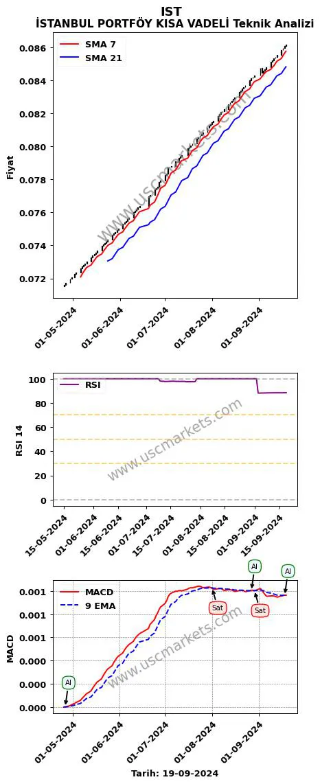 IST al veya sat İSTANBUL PORTFÖY KISA VADELİ grafik analizi IST fiyatı