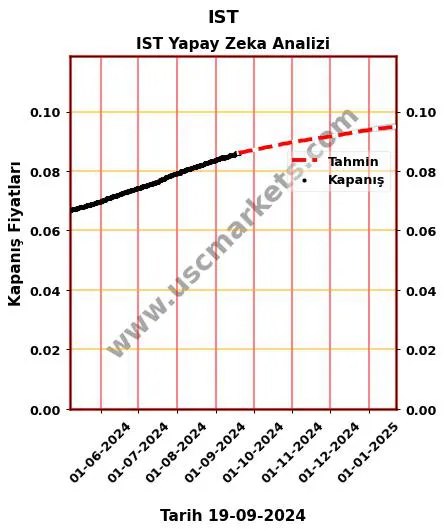 IST hisse hedef fiyat 2024 IST grafik