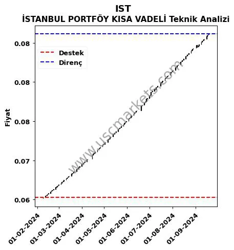 IST destek direnç İSTANBUL PORTFÖY KISA VADELİ teknik analiz grafik IST fiyatı