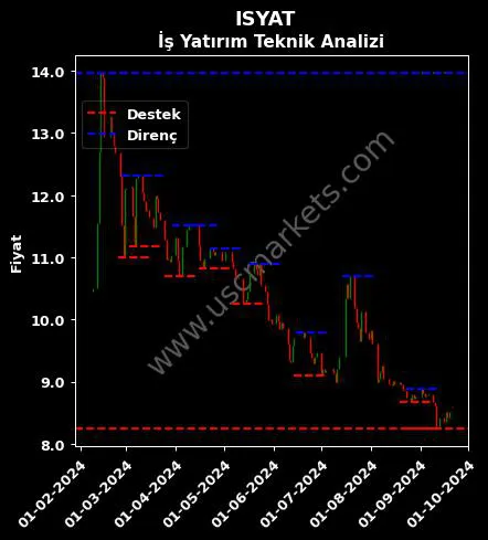 ISYAT fiyat-yorum-grafik