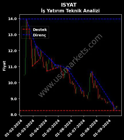 ISYAT destek direnç İŞ YATIRIM ORTAKLIĞI teknik analiz grafik ISYAT fiyatı