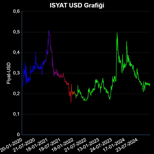 ISYAT Dolar Grafiği