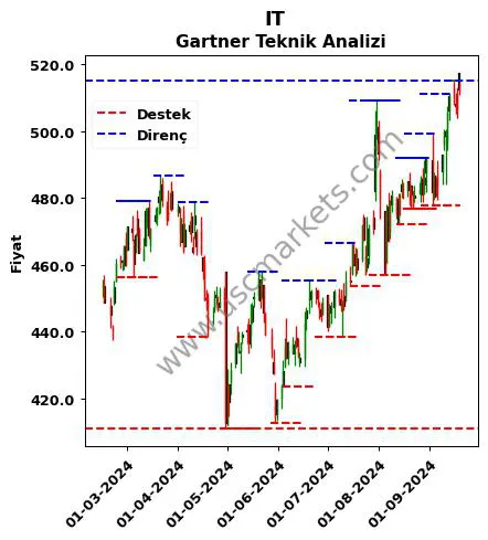 IT fiyat-yorum-grafik