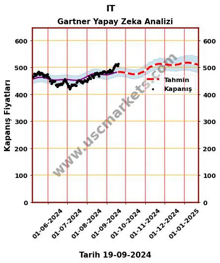 IT hisse hedef fiyat 2024 Gartner grafik