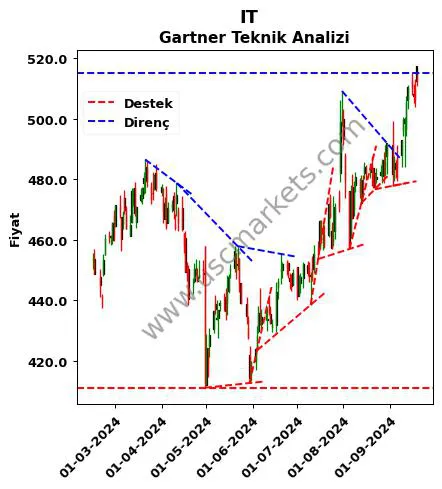 IT destek direnç Gartner teknik analiz grafik IT fiyatı