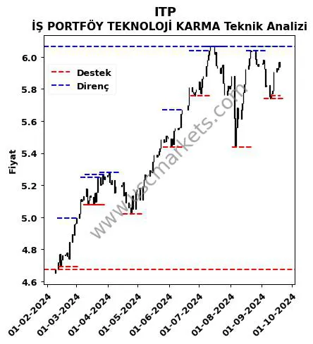 ITP fiyat-yorum-grafik