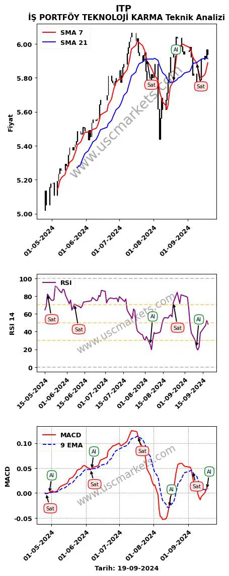 ITP al veya sat İŞ PORTFÖY TEKNOLOJİ KARMA grafik analizi ITP fiyatı