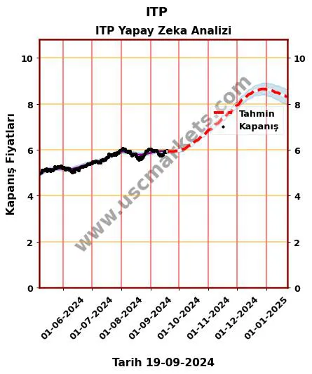 ITP hisse hedef fiyat 2024 ITP grafik