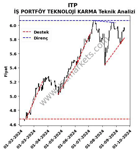 ITP destek direnç İŞ PORTFÖY TEKNOLOJİ KARMA teknik analiz grafik ITP fiyatı