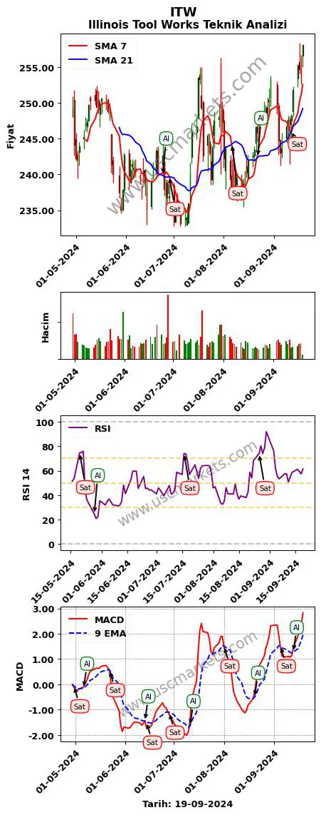 ITW al veya sat Illinois Tool Works grafik analizi ITW fiyatı