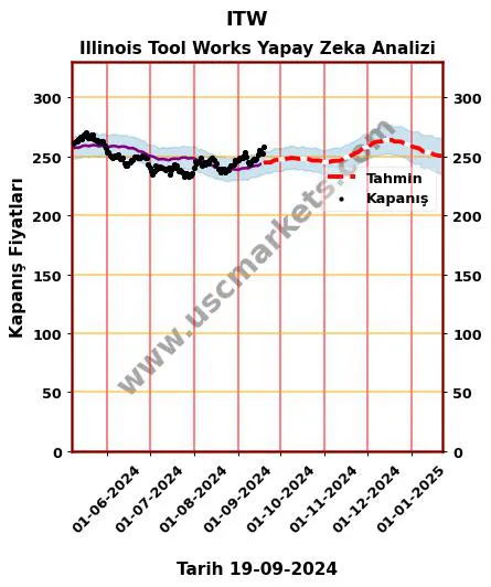 ITW hisse hedef fiyat 2024 Illinois Tool Works grafik