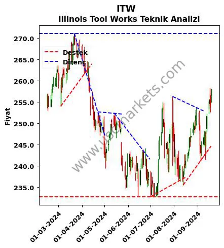 ITW destek direnç Illinois Tool Works teknik analiz grafik ITW fiyatı