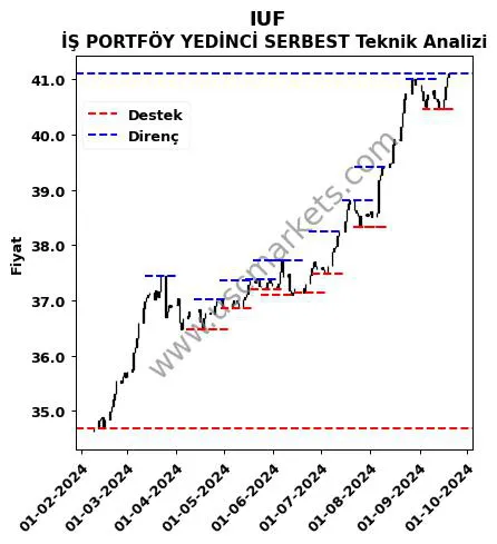 IUF fiyat-yorum-grafik