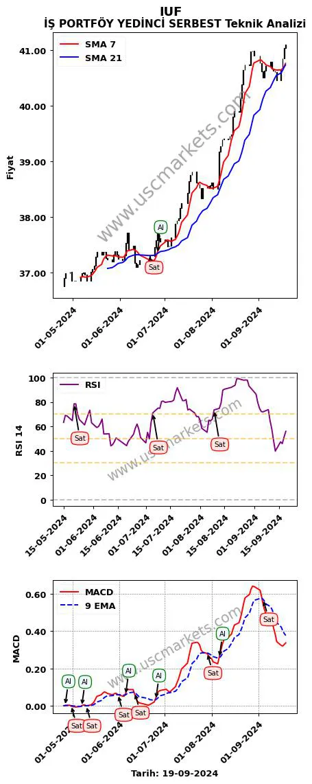 IUF al veya sat İŞ PORTFÖY YEDİNCİ SERBEST grafik analizi IUF fiyatı