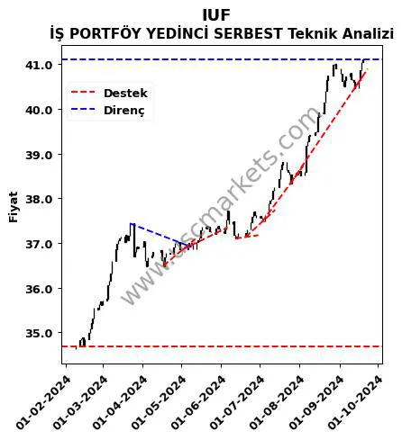 IUF destek direnç İŞ PORTFÖY YEDİNCİ SERBEST teknik analiz grafik IUF fiyatı