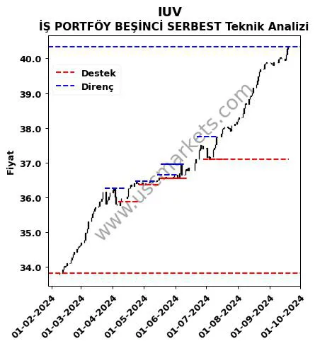 IUV fiyat-yorum-grafik
