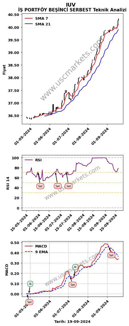 IUV al veya sat İŞ PORTFÖY BEŞİNCİ SERBEST grafik analizi IUV fiyatı