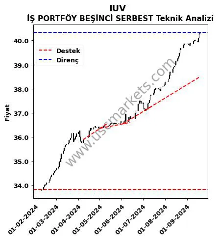 IUV destek direnç İŞ PORTFÖY BEŞİNCİ SERBEST teknik analiz grafik IUV fiyatı